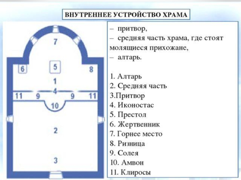 Схема устройства православного храма. Устройство православного храма схема. Устройство алтаря православного храма схема. Внутренняя структура православного храма. Планировка алтаря православного храма.