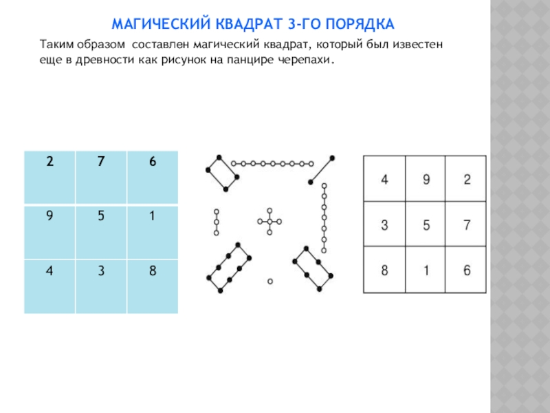 Блок схема магического квадрата