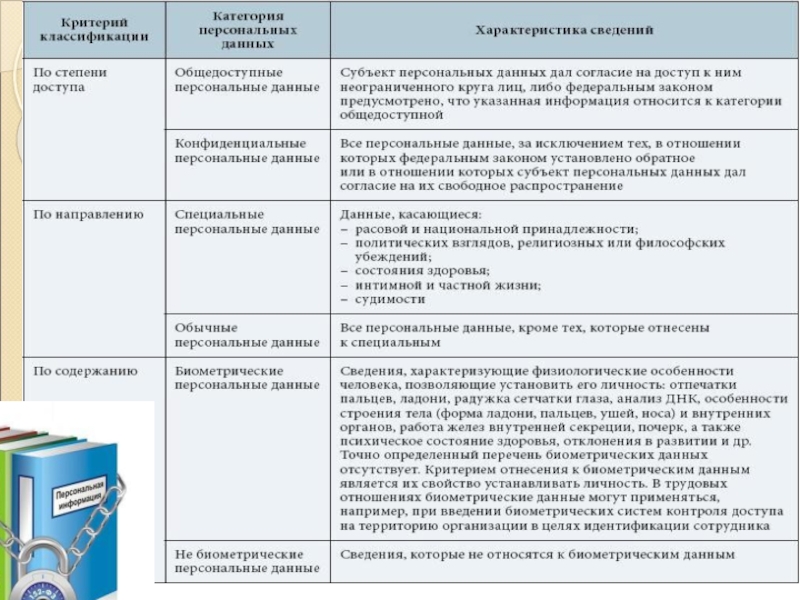 Обработка специальных категорий персональных данных. Перечень персональных данных. Типы персональных данных таблица. Персональные данные виды. Категории персональных данных список.