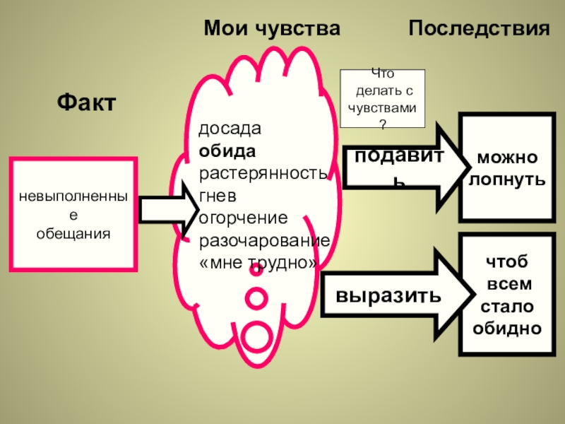 Какое дать обещание. Последствия эмоций. Невыполненные обещания. Подавленные эмоции последствия. Чувства что делают.