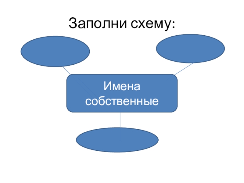 Имена собственные географические названия 2 класс презентация. Заполни схему. Схемы с именами.