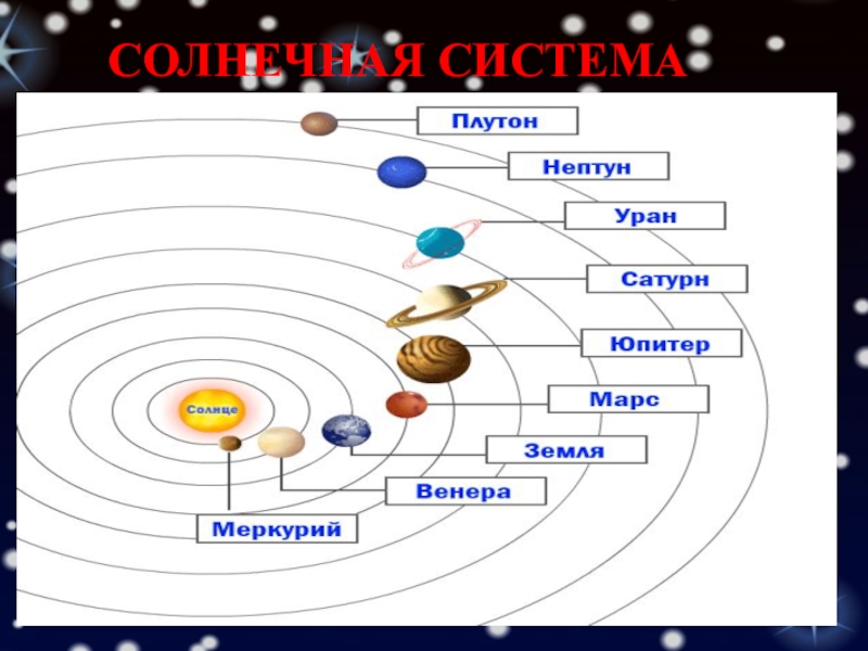 Состав солнечной системы схема