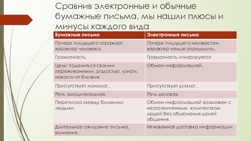 Сравнение электронное. Плюсы бумажных писем. Сравнение бумажных и электронных писем. Плюсы и минусы бумажных писем. Минусы бумажных писем.