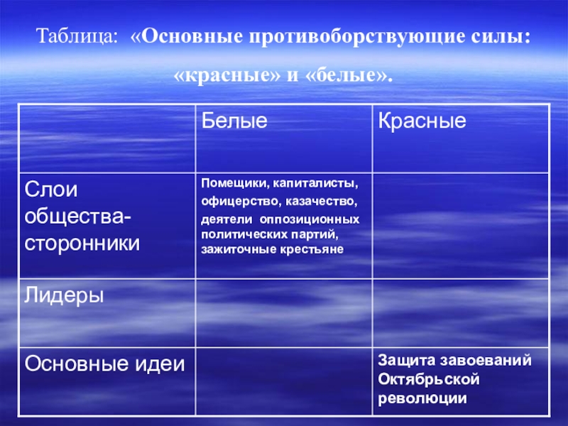 Основные противоборствующие силы в гражданской войне схема