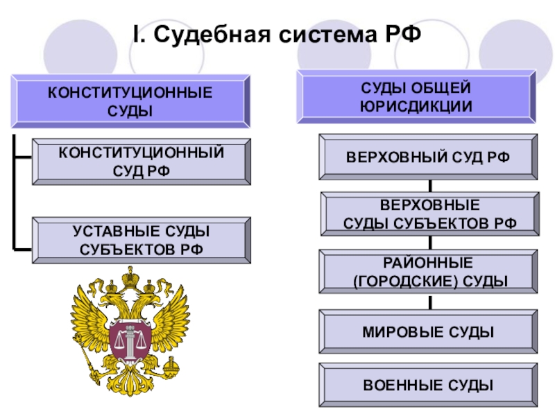 Органы судебной власти субъекта российской федерации