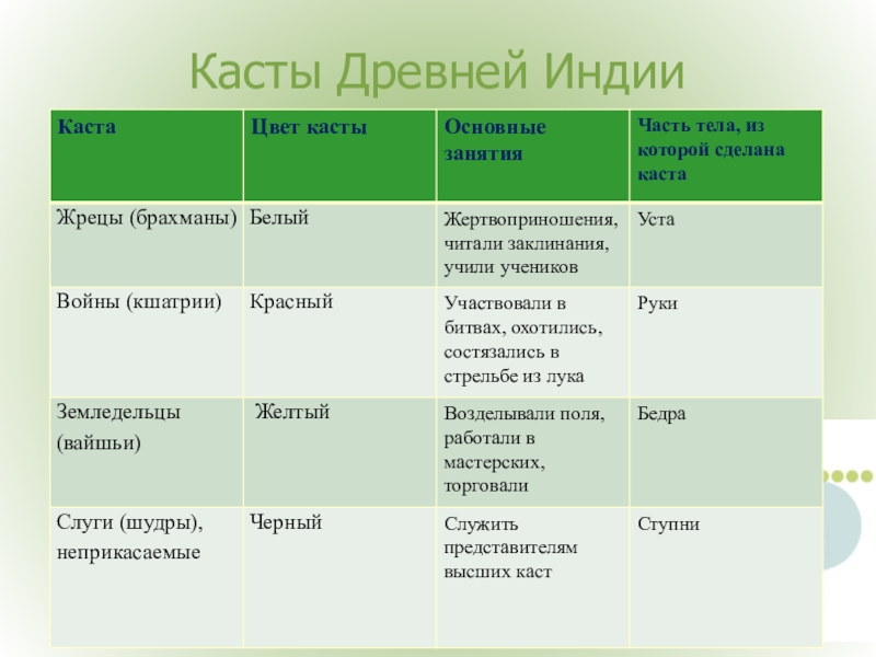 Касты в древней индии. Индийские касты Варны таблица. Основные занятия каст в древней Индии. Цвета каст в древней Индии. Индийские Варны таблица.