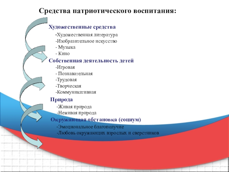 Формы патриотического воспитания презентация