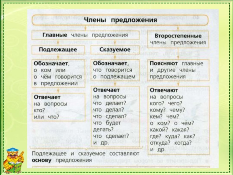 Презентация русский язык 3 класс главные и второстепенные