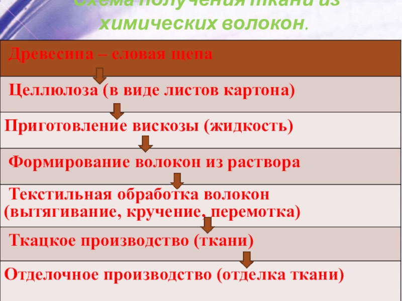 Презентация на тему волокна по химии 10 класс