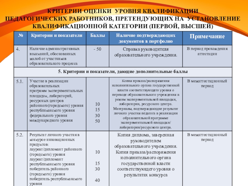 Критерии работника. Аттестация педагогических работников критерии оценивания. Аттестация педагога Высшая категория критерии. Критерии для прохождения аттестации педагогов. Критерии оценивания портфолио учителя для аттестации.