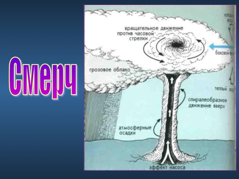 Смерч происхождение. Схема возникновения Торнадо. Схема образования Торнадо. Схема формирования смерча. Структура смерча.