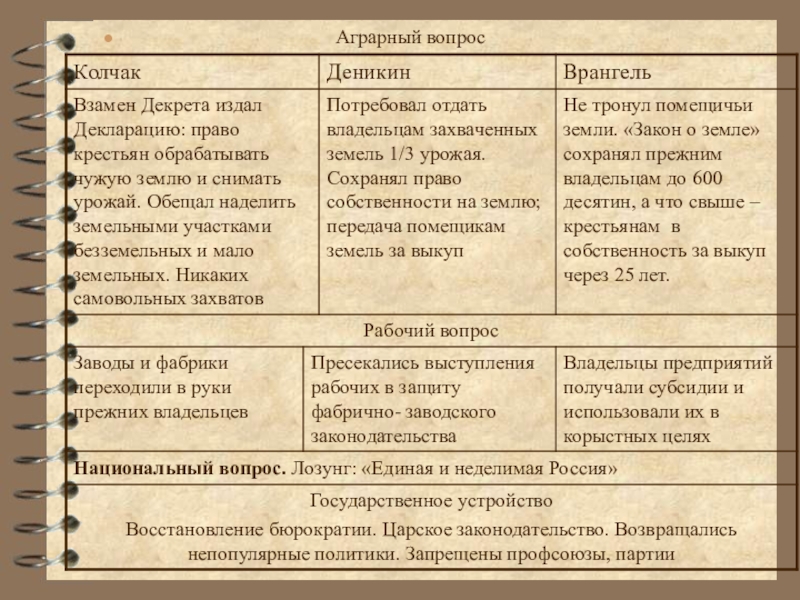 Аграрный вопрос. Аграрный вопрос Колчак. Аграрный вопрос Колчак Деникин Врангель. Аграрный вопрос Деникина. Белые и красные аграрный вопрос.