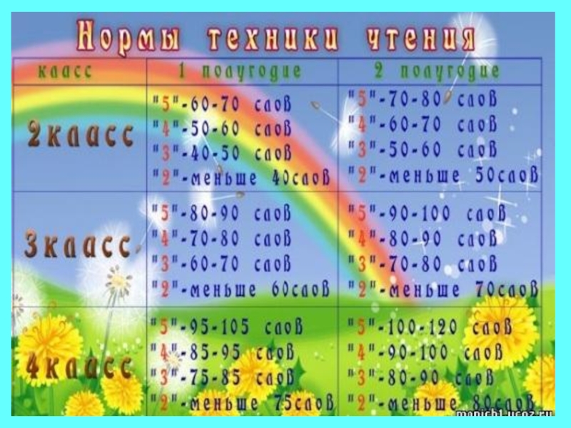 Норма чтения слов 2 класс 4 четверть. Норма техники чтения по чтению 1 класс. Нормы техники чтения 4 класс по ФГОС. Норма техники чтения в 1 классе по ФГОС. Техника чтения нормы начальная школа ФГОС.