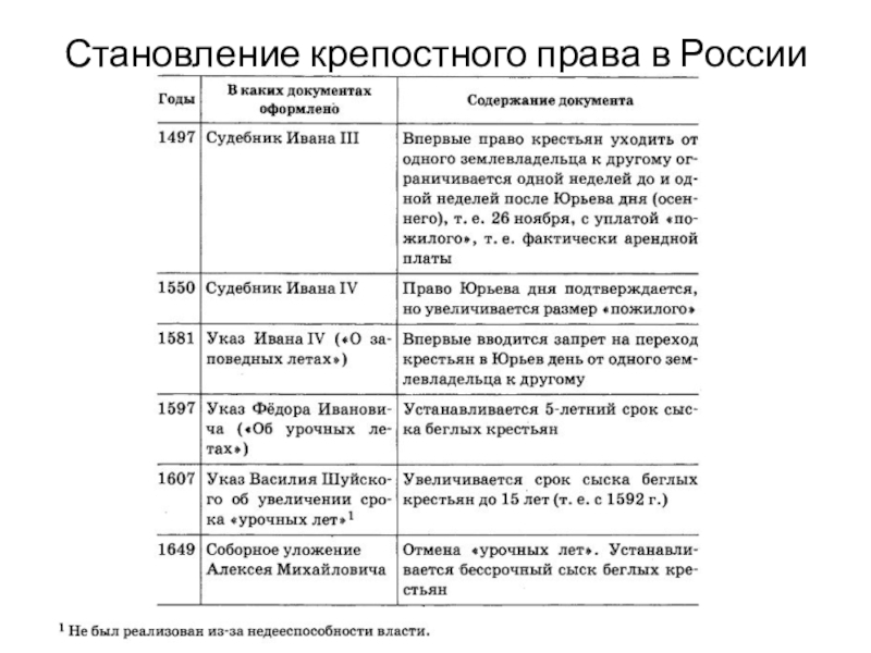 Эволюция крепостного права в россии презентация