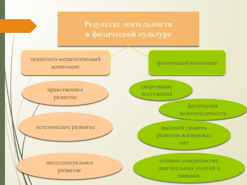 Компоненты физической культуры. Результат деятельности в физической культуре. Результат деятельности. Результатом деятельности в физической культуре является. Культура результат деятельности.