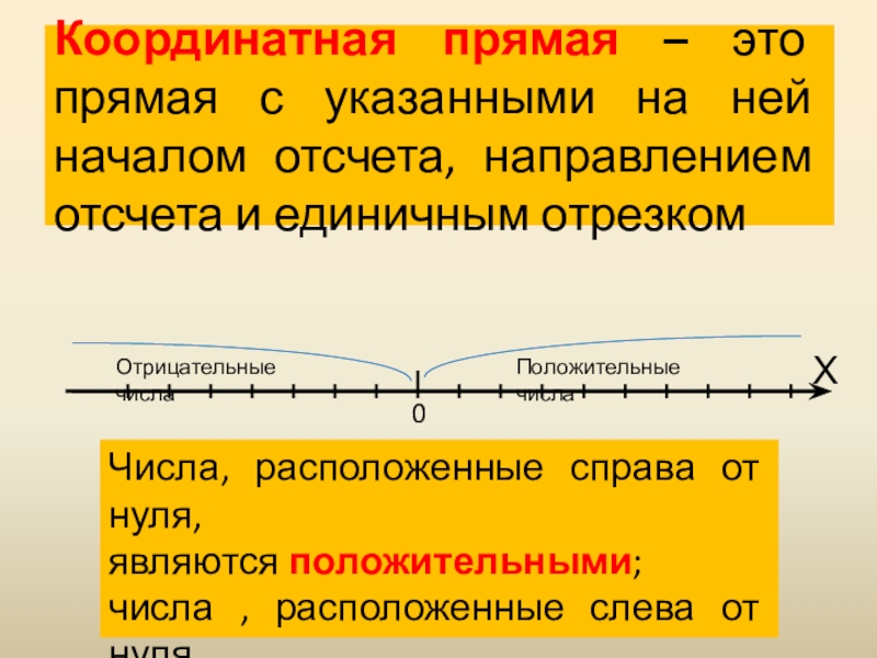 Направление отсчета. Координатная прямая с единичным отрезком. Прямая. Координатная прямая положительные и отрицательные числа. Координатная прямая положительные и отрицательные направления.