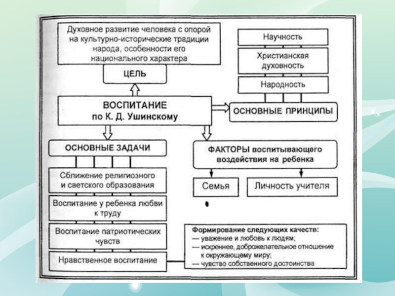 К д ушинский педагогические идеи. Педагогические принципы Ушинского. Педагогические принципы к. д. Ушинского. Педагогическая система Ушинского схема. Ушинский педагогика принципы.