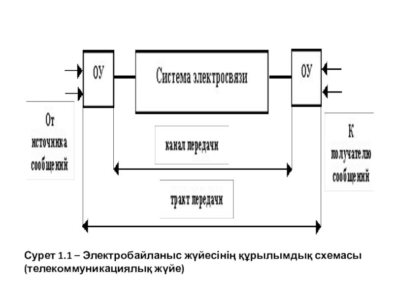 Понятие системы связи