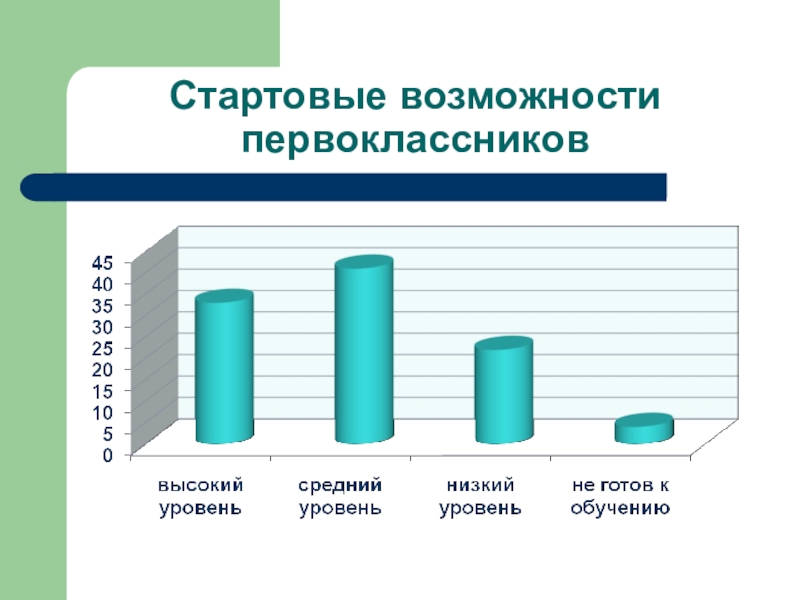 Начальные возможности. Стартовые возможности первоклассников. Диагностика стартовых возможностей первоклассников таблица. Стартовые возможности обучающихся. Выявление индивидуальных способностей первоклассников.