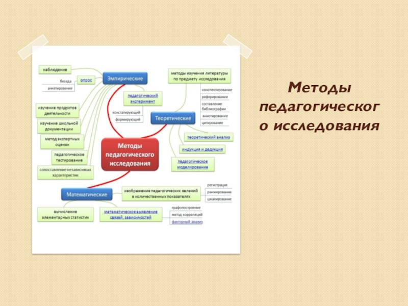 Педагогическое исследование реферат. Методика педагогического исследования майнд карта. Интеллект карта на тему методы педагогического исследования. Методы исследования в педагогике майнд карта. Методика педагогического исследования майн карта.