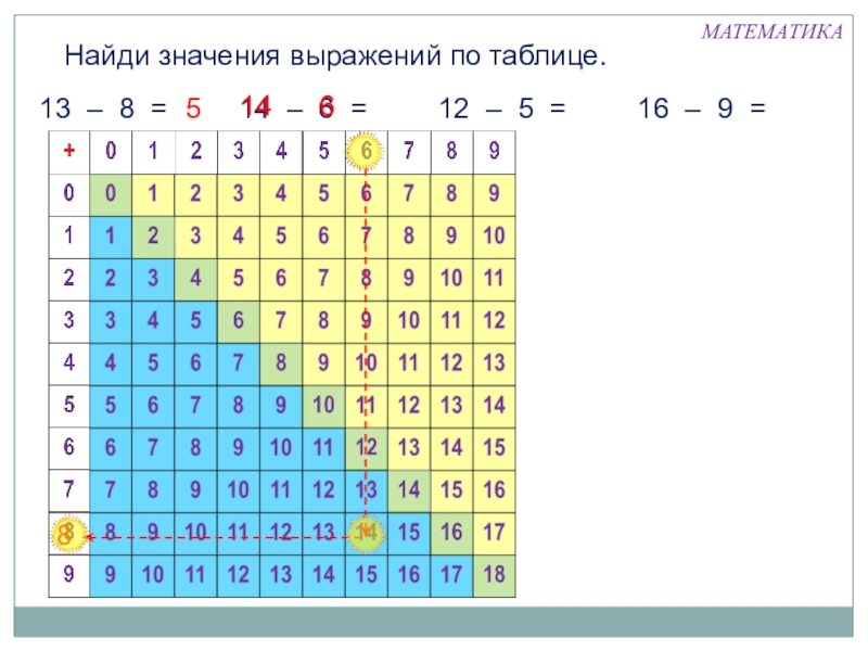 Презентация по математике 1 класс таблица сложения в пределах 20