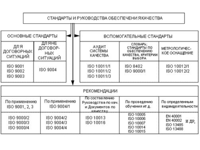 Стандарты руководства. Структура стандартов ИСО. ISO 9000 структура. Состав стандартов ИСО 9000. Структура стандартов ISO серии 9000.