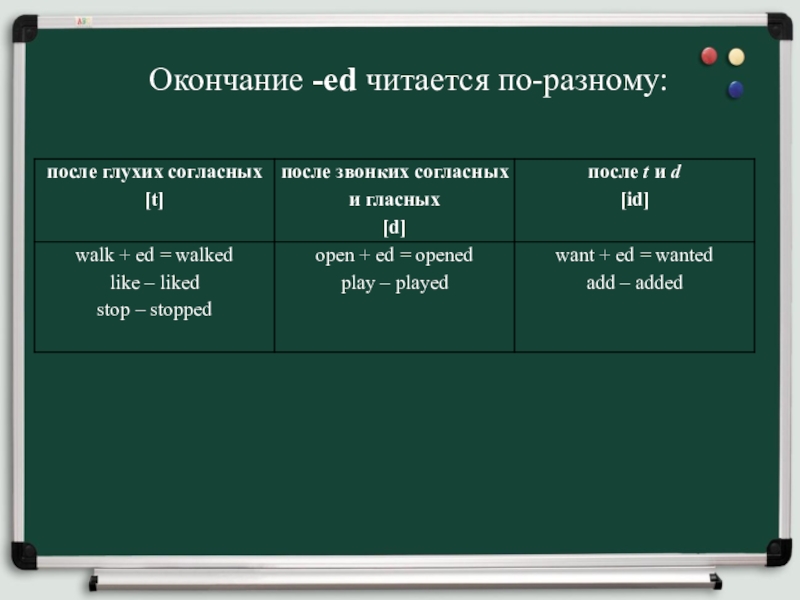 Разного окончание. Окончание ed читается. Окончание ed в past simple читается по разному. Ed после глухих согласных. Окончание ed в английском читается по разному.