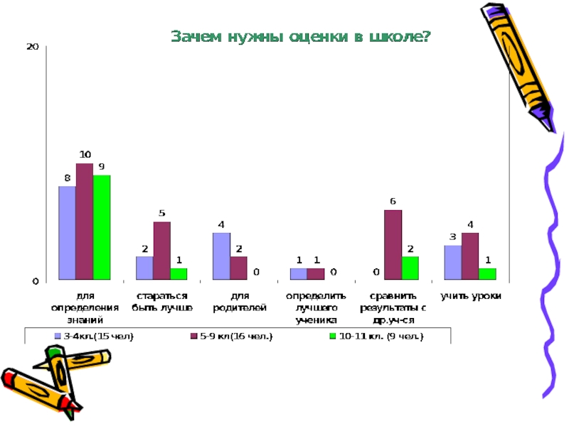 Зачем нужны регионы. Зачем нужны оценки в школе. Почему нужны оценки в школе. Зачем в школе оценки?. Статистика оценок в школе.