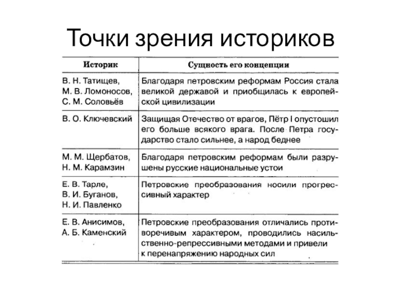 Оценки историков петра 1. Точки зрения на преобразования Петра 1. Точки зрения историков. Точки зрения историков на Петровские преобразования. Проанализируйте точки зрения историков на дворцовые перевороты.