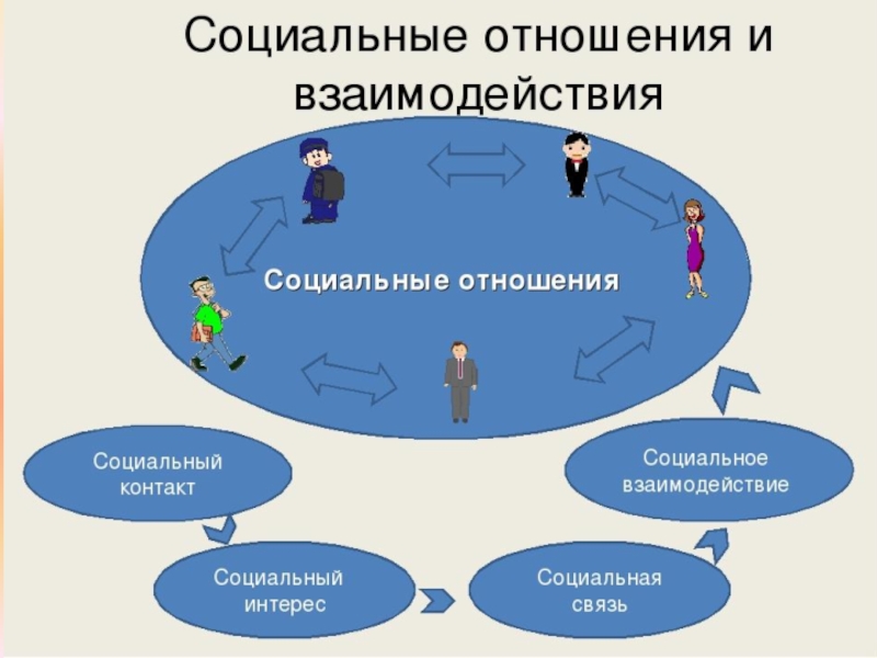 Взаимодействие между членами группы. Социальные отношения. Социальные отношения примеры. Примеры социальных отношений в обществе. Социальные взаимоотношения.