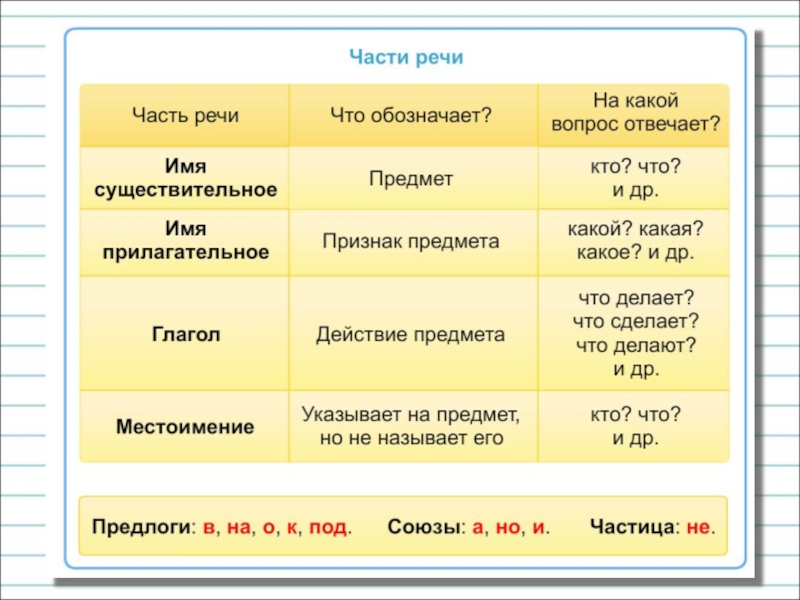 Проект по русскому языку 5 класс на тему части речи