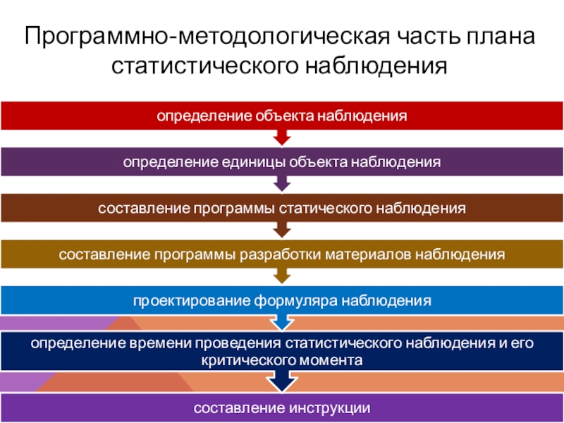 Программно методологическая часть плана статистического наблюдения включает определение