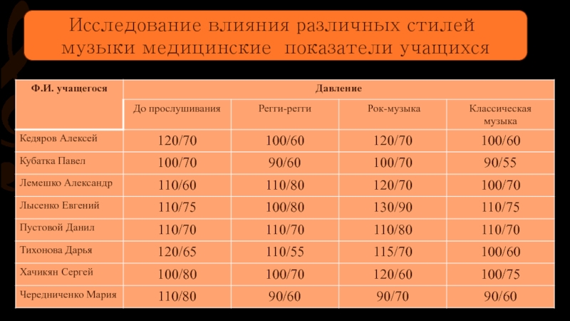 Проект на тему влияние прослушивания музыки на память учащегося