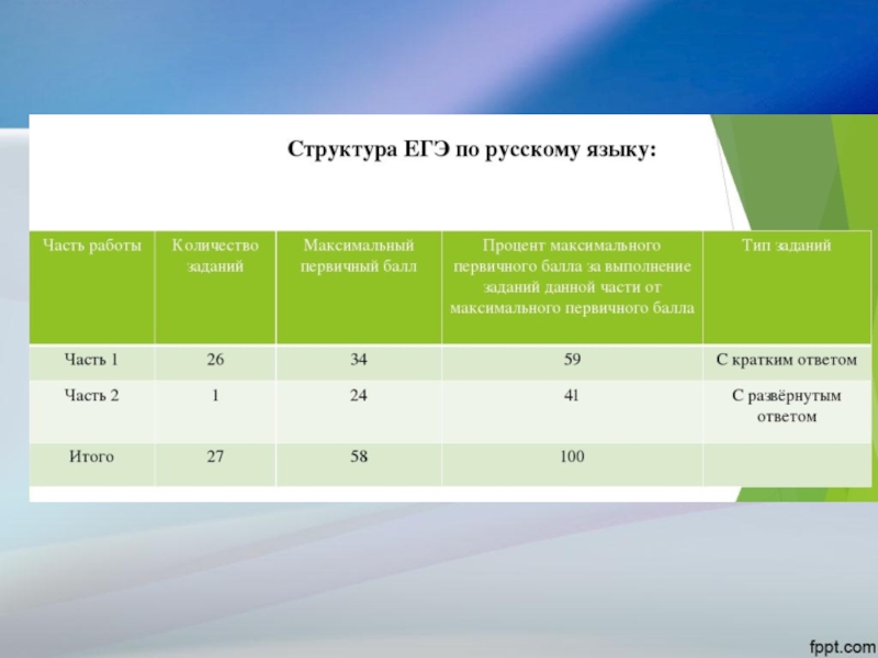 Структура егэ по русскому языку 2023 презентация