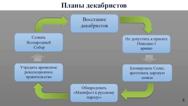 Какой план был у декабристов