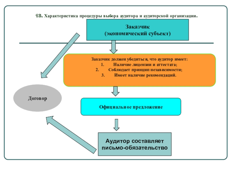 Выберите процедуру. Характеристика процедуры выбора аудитора и аудиторской организации. Критерии выбора аудитора экономическим субъектом. Как компания выбирает аудитора. Выбор аудитора или аудиторской организации экономическим субъектом.