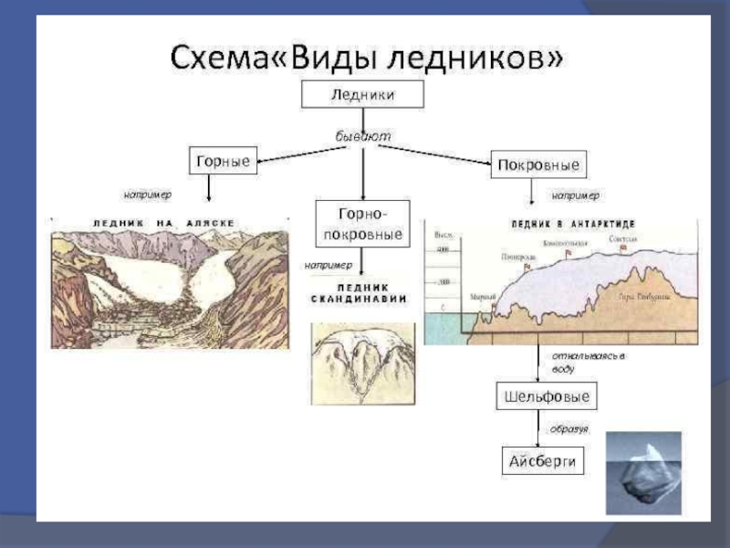 Деятельность ледников. Геологическая деятельность ледников. Строение ледника схема. Геологическая работа ледников.