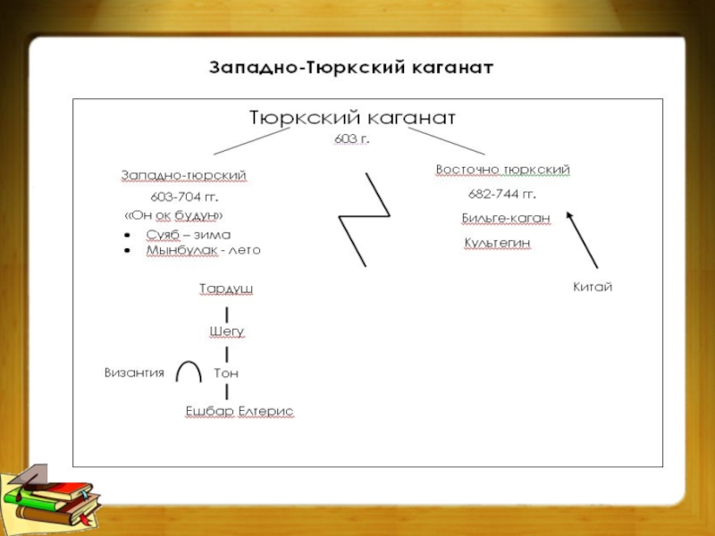 Схема тюркских языков