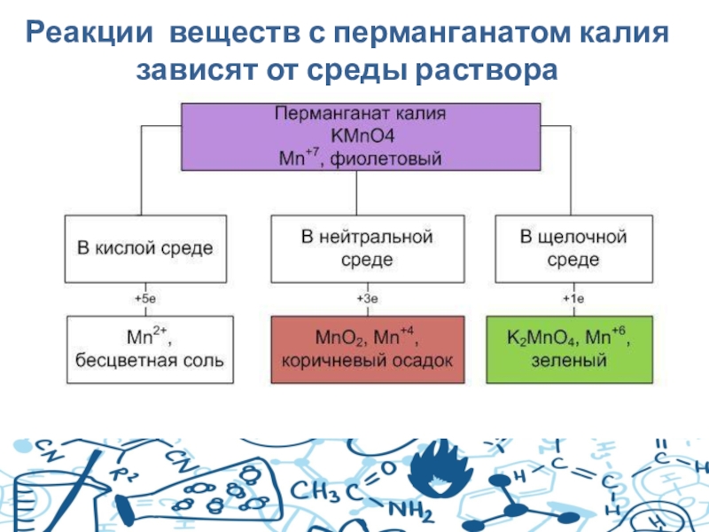 Химические реакции в растворах