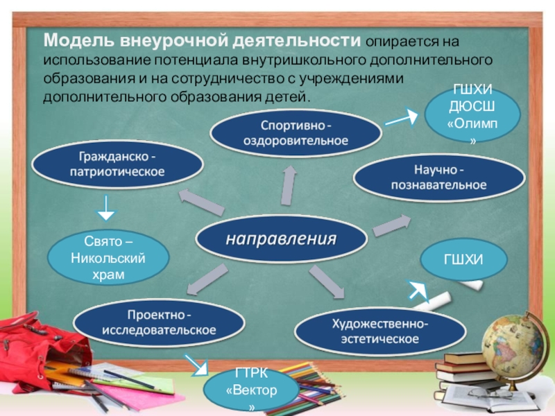 Модель плана внеурочной деятельности