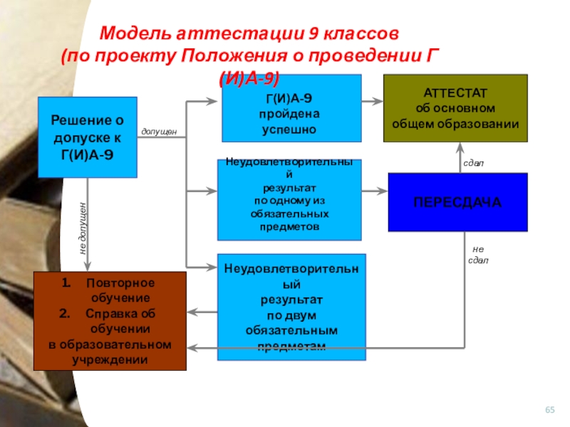 Повторное обучение. Повторное обучение в 9 классе оценки.