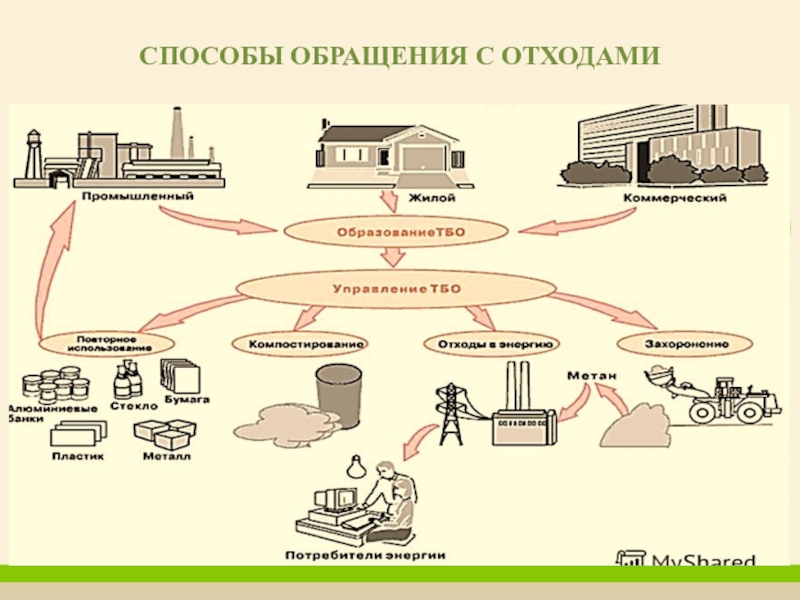 Тер схема обращения с отходами