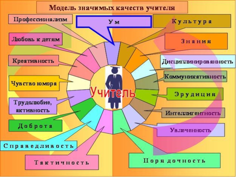 Портрет современного педагога презентация