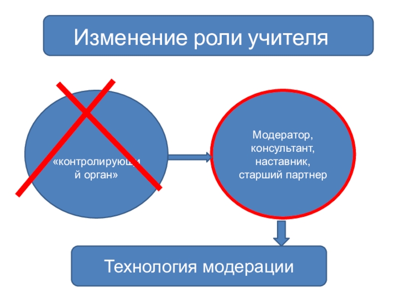 Роль изменений. Учитель модератор. Роль педагога модератора. Модератор-консультант. Модератор как педагог.