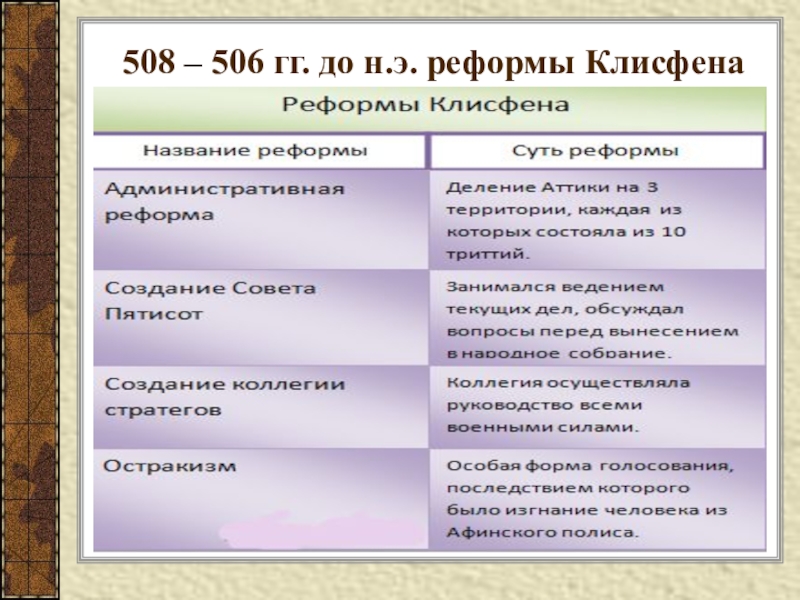 Схема государственного устройства в афинах по законам клисфена