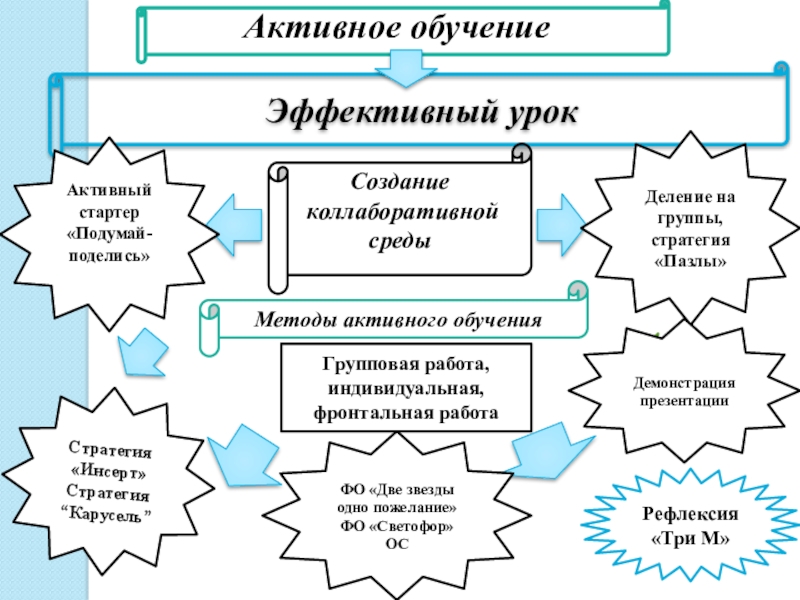 Эффективный урок. Стратегию «Карусель». Стратегия карусели в процессах.