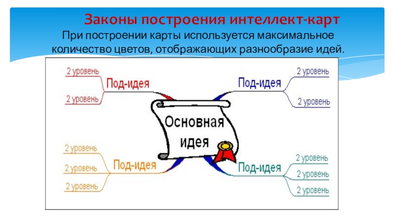 Интеллект карта в школе в начальной школе