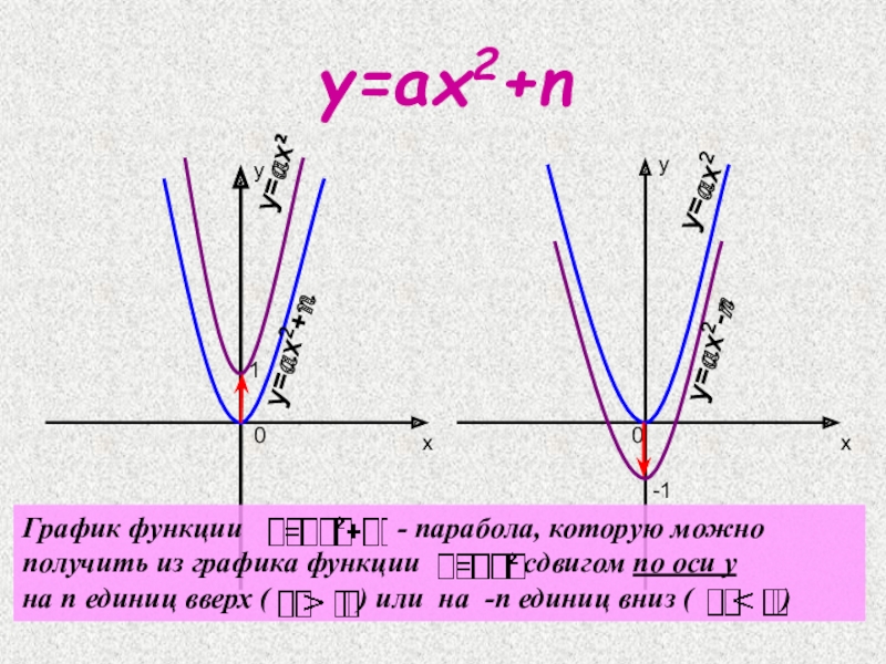 Графики функций ax ax