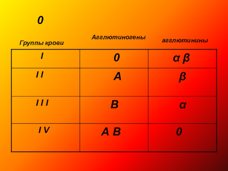 Группы крови презентация 8 класс биология