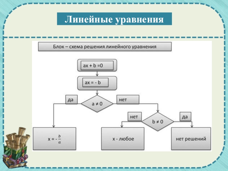 Виды уравнений схемы. Алгоритм решения линейного уравнения блок схема. Блок схема решения линейного уравнения. Линейную блок-схему уравнения AX+B=0. Алгоритм решения линейных уравнений схема.